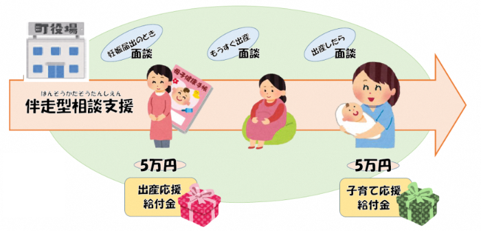 伴走型相談支援およびみさき出産・子育て応援給付金事業のイメージ図