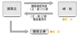 建築主事への建築確認申請の手続きのフロー図