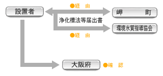 浄化槽を設置する場合の手続きの流れ