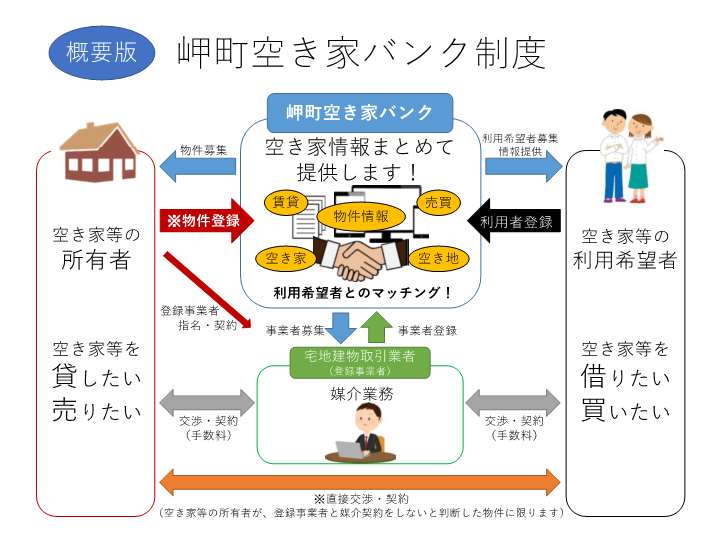 空き家バンク制度の概要