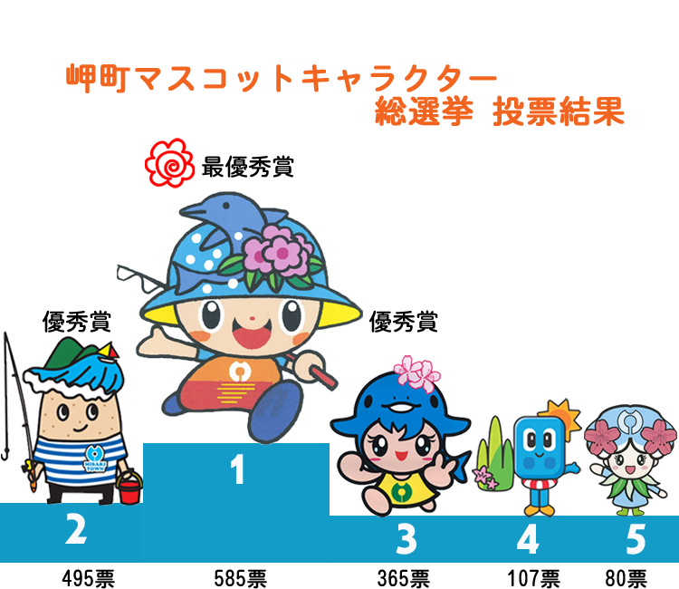 岬町マスコットキャラクター総選挙投票結果で左から2位、1位、3位、4位、5位の順でキャラクターが並んでいる画像