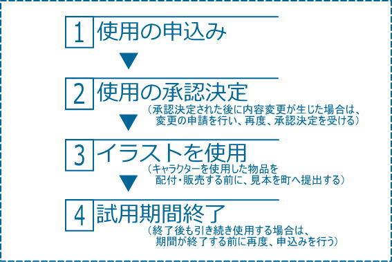 1.使用の申込み2.使用の承認決定3.イラストを使用4.試用期間終了と書かれた画像