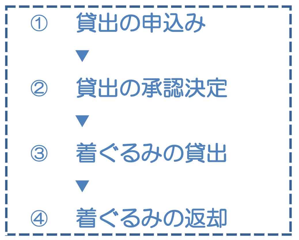 貸出の流れのフロー図