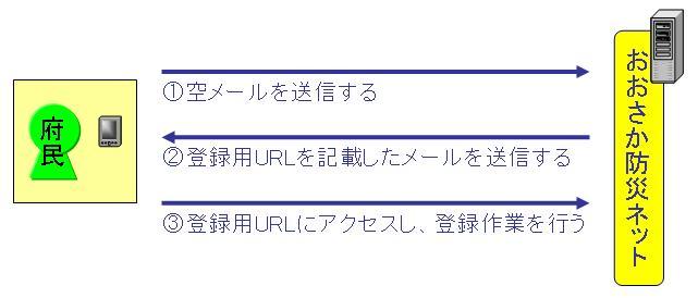 おおさか防災ネット岬町のフロー図