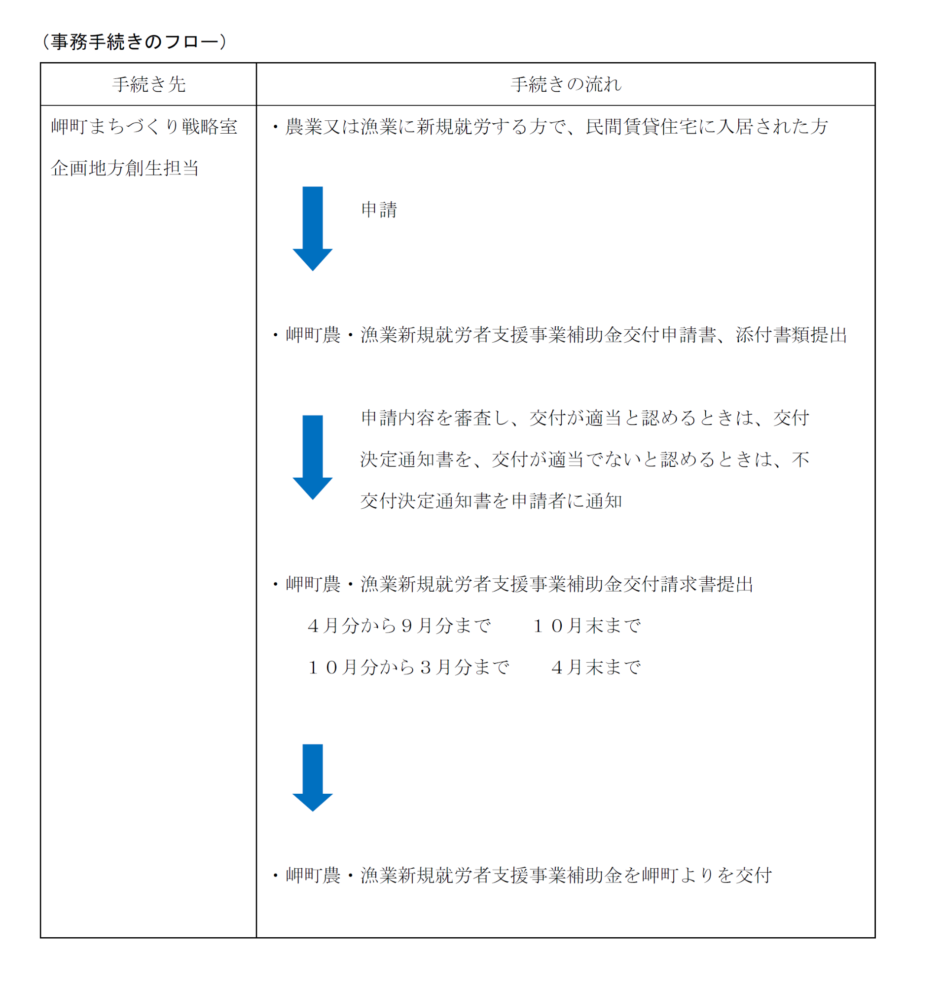 事務手続きのフロー図