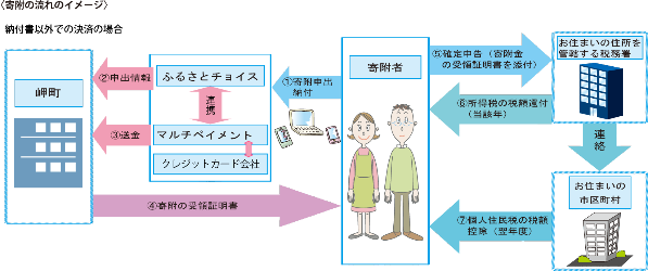 クレジットカード決済のフロー図