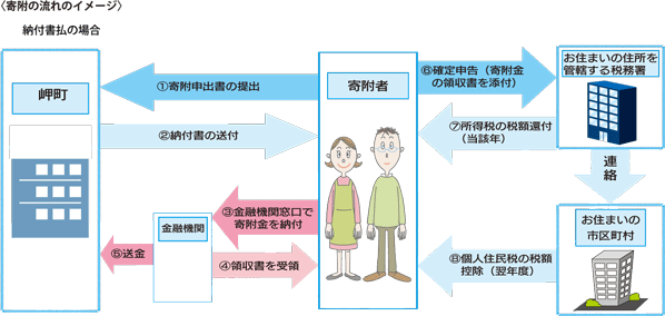 納付書払のフロー図