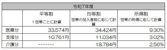 令和7年度保険料
