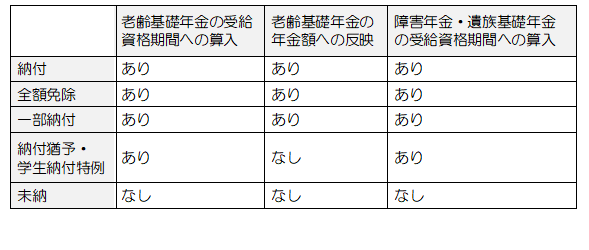 年金猶予等区分